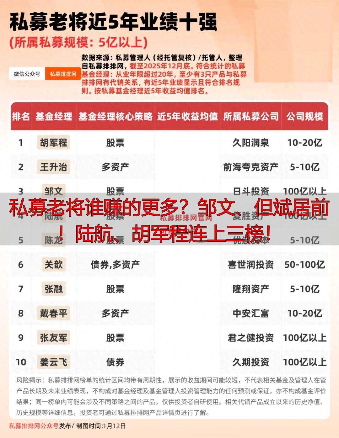私募老将谁赚的更多？邹文、但斌居前！陆航、胡军程连上三榜！