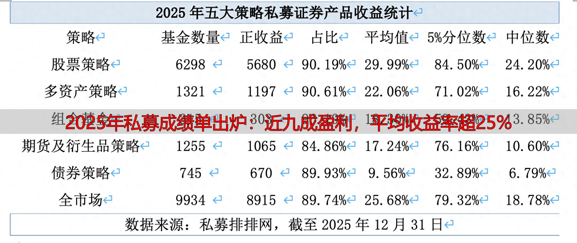 2025年私募成绩单出炉：近九成盈利，平均收益率超25%