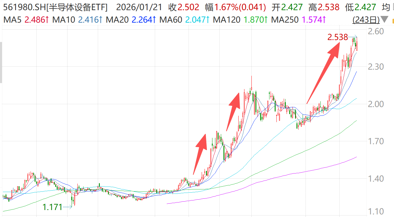 本轮半导体设备和材料主升浪的核心动能是什么?