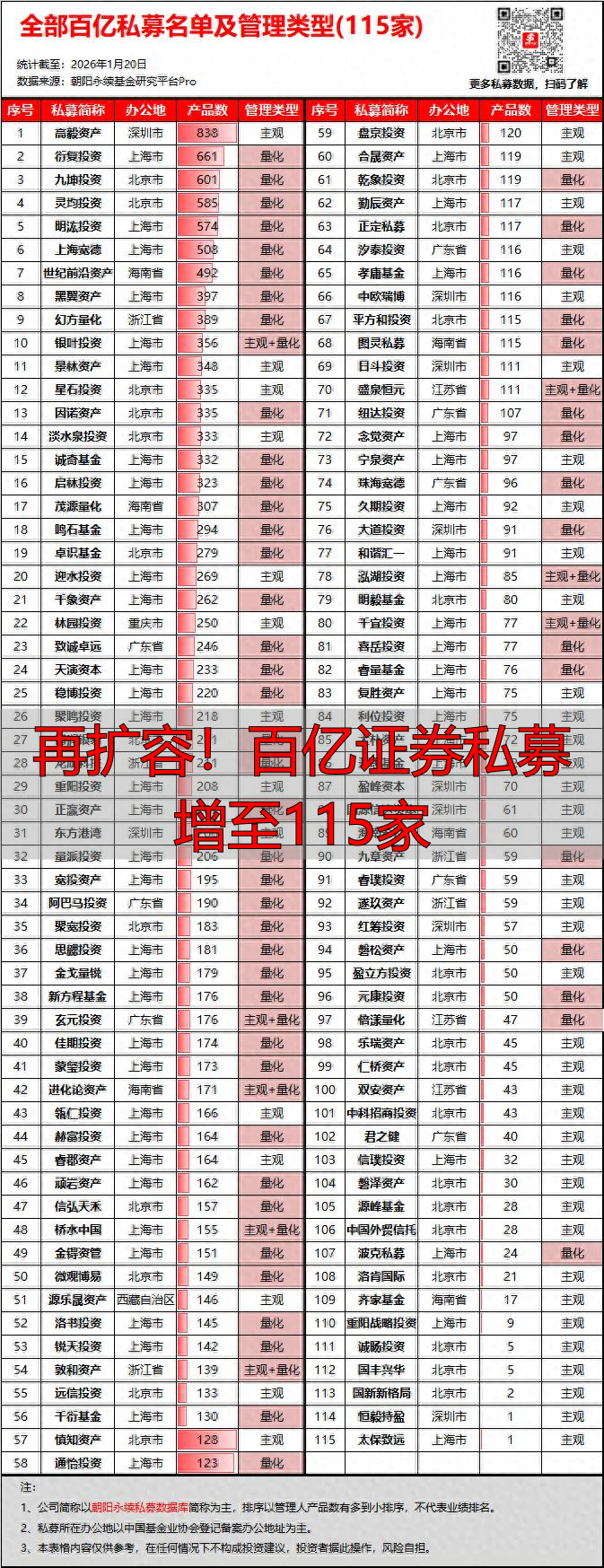 再扩容！百亿证券私募增至115家