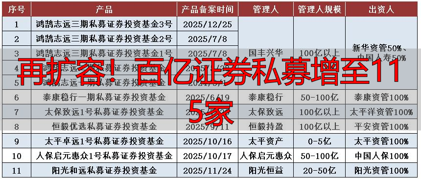再扩容!百亿证券私募增至115家