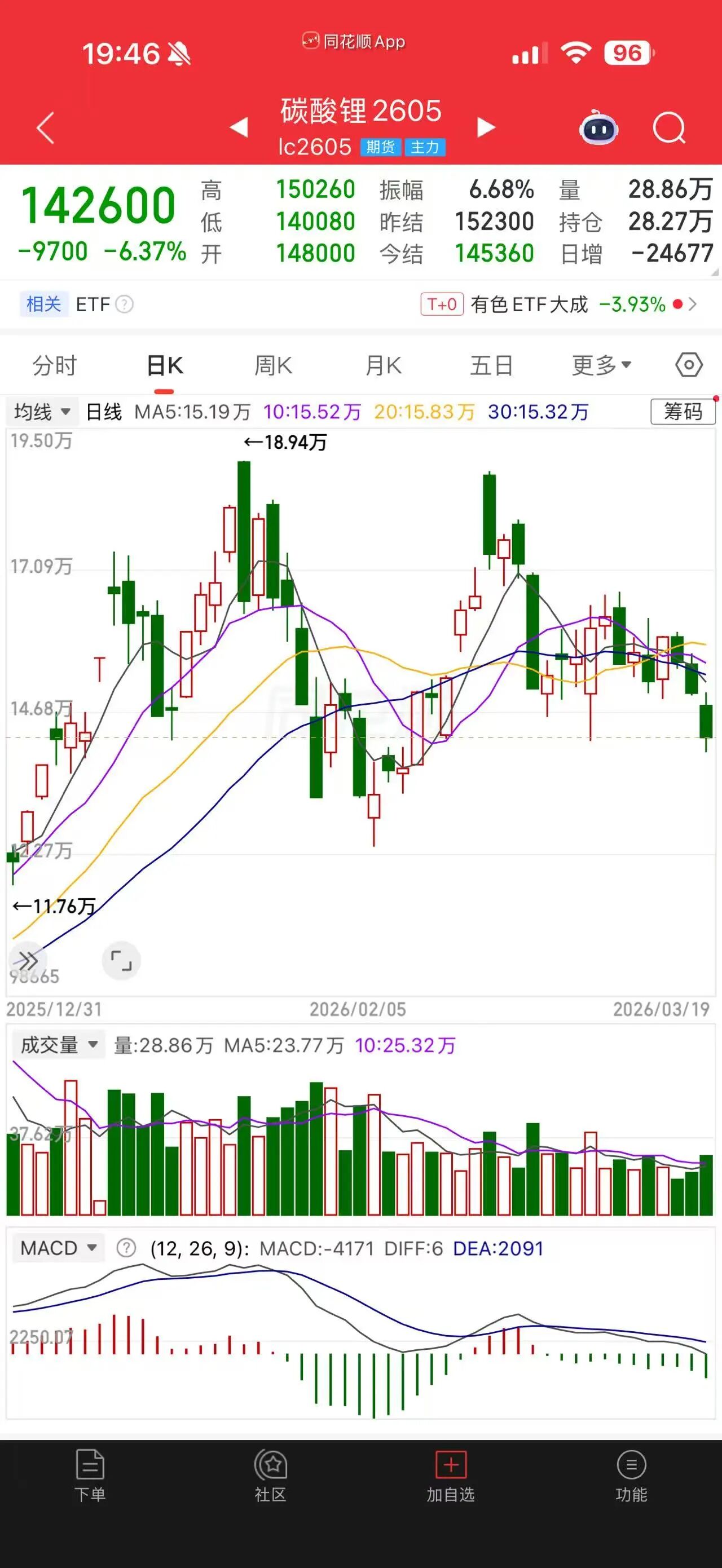 再度跌破15万元/吨关口！碳酸锂期货，后市怎么走？