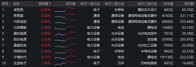 光模块龙头强者恒强,算电协同继续发力,“为
