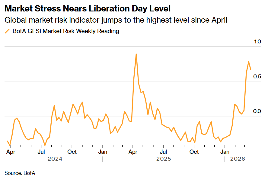 一场无处可逃的清算正在上演! 狂飙的油价击碎降息幻想 跨资产抛售席卷全球