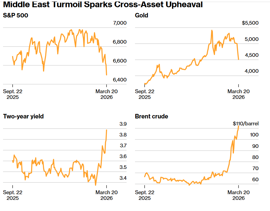 一场无处可逃的清算正在上演! 狂飙的油价击碎降息幻想 跨资产抛售席卷全球