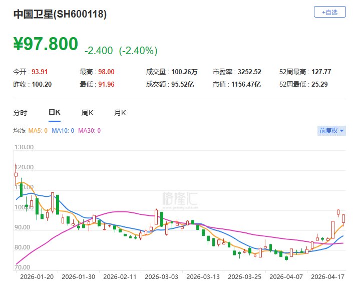 中国卫星盘中跌逾8% 一季度净亏损4269.02万元