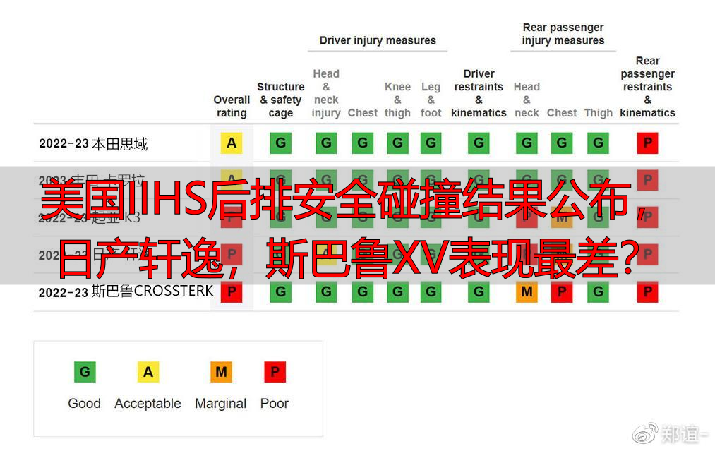 美国IIHS后排安全碰撞结果公布,日产轩逸,斯巴鲁XV表现最差?