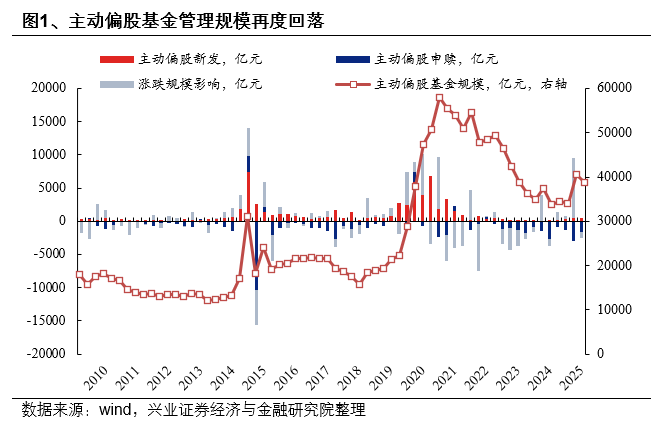 兴证策略:2025年四季度主动权益基金管理规模小幅下降 四季度存量基金的赎回压力仍然较大