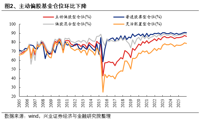 兴证策略:2025年四季度主动权益基金管理规模小幅下降 四季度存量基金的赎回压力仍然较大