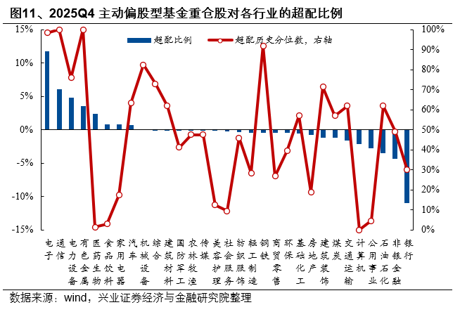 兴证策略:2025年四季度主动权益基金管理规模小幅下降 四季度存量基金的赎回压力仍然较大