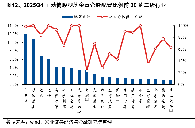 兴证策略:2025年四季度主动权益基金管理规模小幅下降 四季度存量基金的赎回压力仍然较大