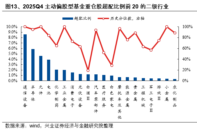兴证策略:2025年四季度主动权益基金管理规模小幅下降 四季度存量基金的赎回压力仍然较大