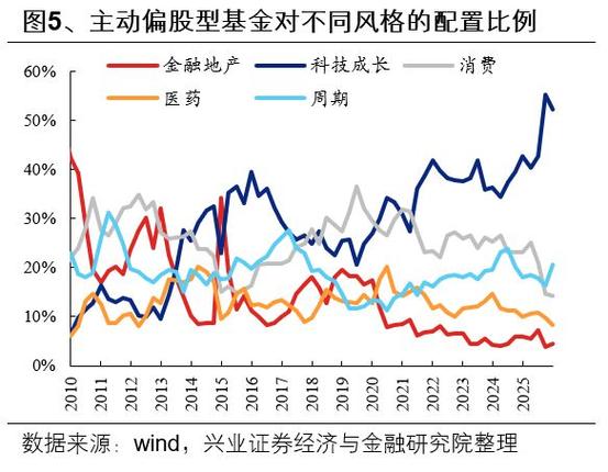 兴证策略:2025年四季度主动权益基金管理规模小幅下降 四季度存量基金的赎回压力仍然较大