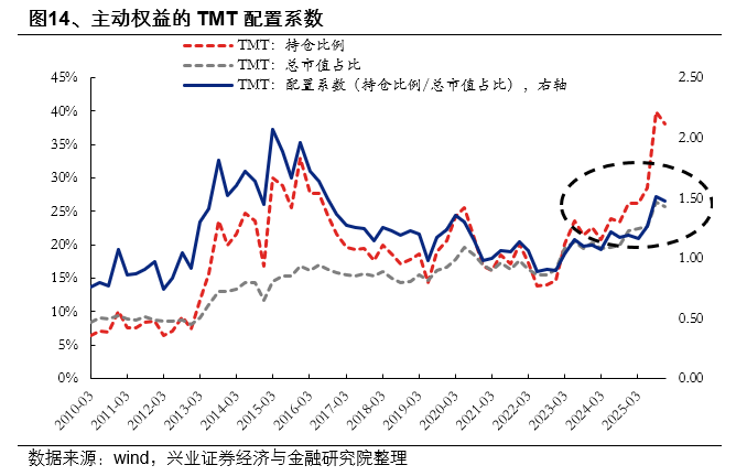 兴证策略:2025年四季度主动权益基金管理规模小幅下降 四季度存量基金的赎回压力仍然较大