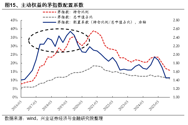 兴证策略:2025年四季度主动权益基金管理规模小幅下降 四季度存量基金的赎回压力仍然较大