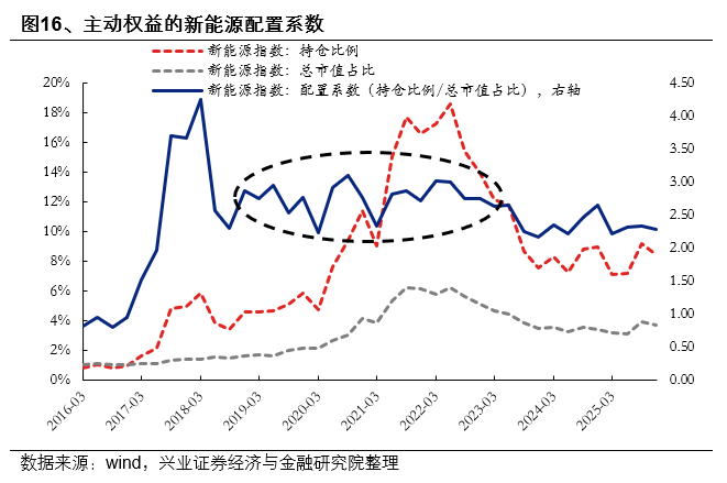 兴证策略:2025年四季度主动权益基金管理规模小幅下降 四季度存量基金的赎回压力仍然较大
