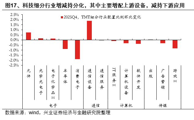 兴证策略:2025年四季度主动权益基金管理规模小幅下降 四季度存量基金的赎回压力仍然较大