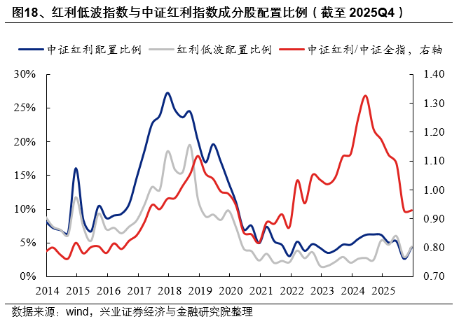 兴证策略:2025年四季度主动权益基金管理规模小幅下降 四季度存量基金的赎回压力仍然较大