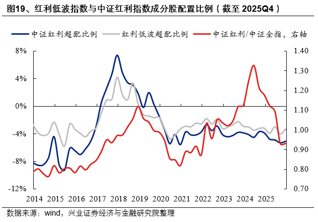 兴证策略:2025年四季度主动权益基金管理规模小幅下降 四季度存量基金的赎回压力仍然较大