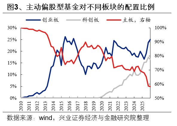 兴证策略:2025年四季度主动权益基金管理规模小幅下降 四季度存量基金的赎回压力仍然较大