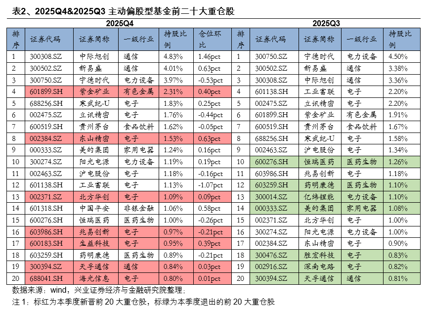 兴证策略:2025年四季度主动权益基金管理规模小幅下降 四季度存量基金的赎回压力仍然较大