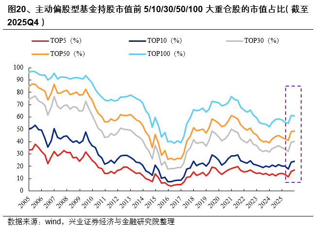 兴证策略:2025年四季度主动权益基金管理规模小幅下降 四季度存量基金的赎回压力仍然较大