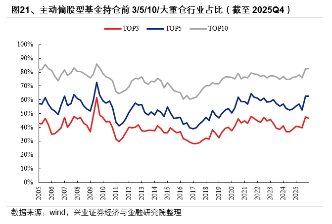 兴证策略:2025年四季度主动权益基金管理规模小幅下降 四季度存量基金的赎回压力仍然较大
