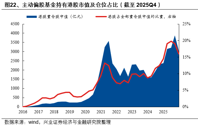 兴证策略:2025年四季度主动权益基金管理规模小幅下降 四季度存量基金的赎回压力仍然较大