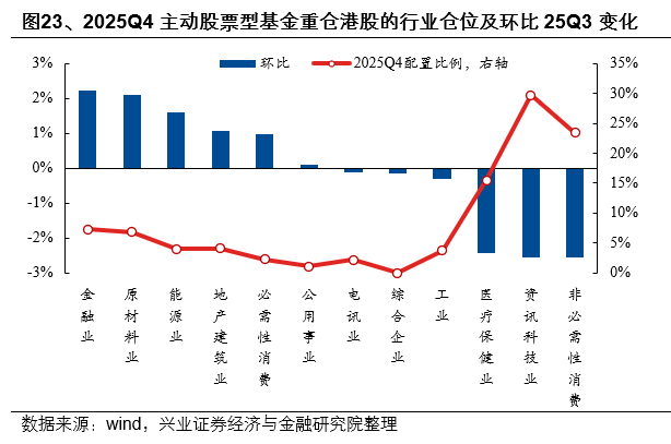 兴证策略:2025年四季度主动权益基金管理规模小幅下降 四季度存量基金的赎回压力仍然较大