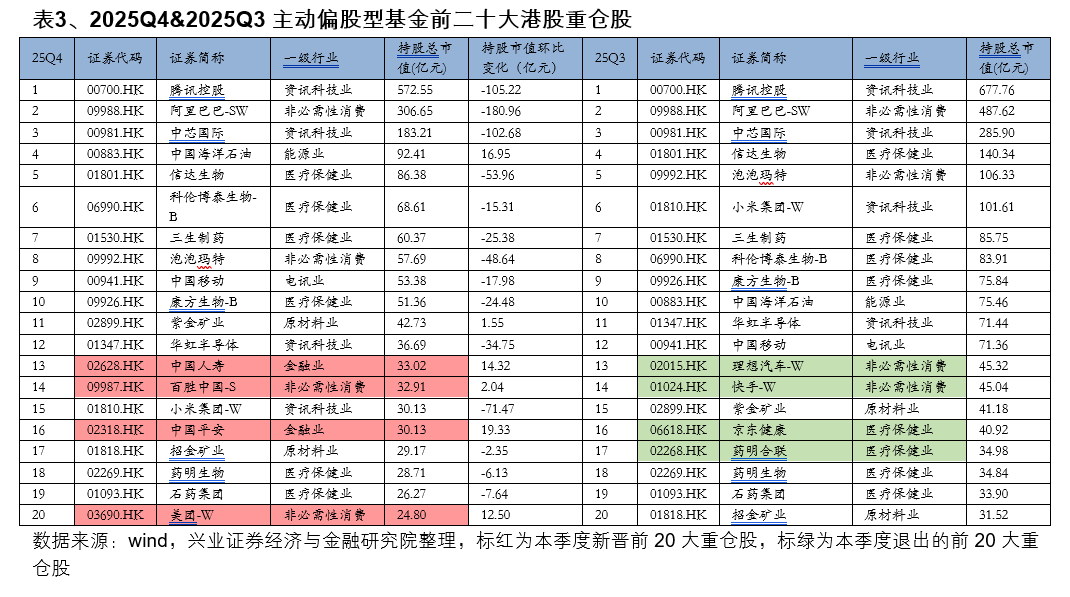 兴证策略:2025年四季度主动权益基金管理规模小幅下降 四季度存量基金的赎回压力仍然较大