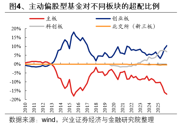 兴证策略:2025年四季度主动权益基金管理规模小幅下降 四季度存量基金的赎回压力仍然较大