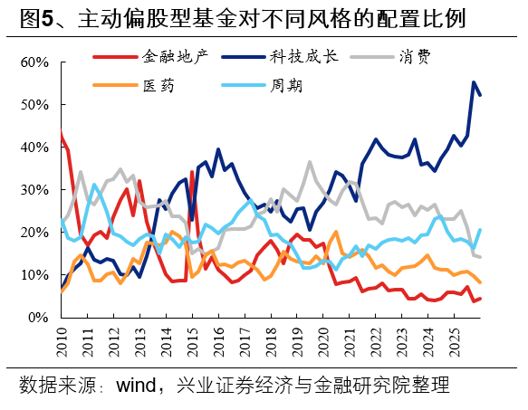 兴证策略:2025年四季度主动权益基金管理规模小幅下降 四季度存量基金的赎回压力仍然较大