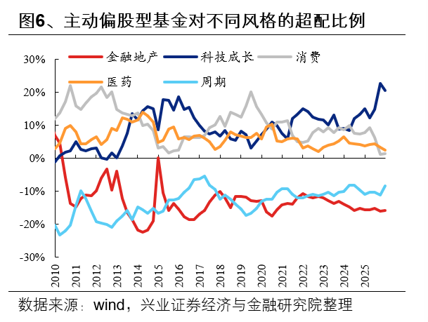 兴证策略:2025年四季度主动权益基金管理规模小幅下降 四季度存量基金的赎回压力仍然较大