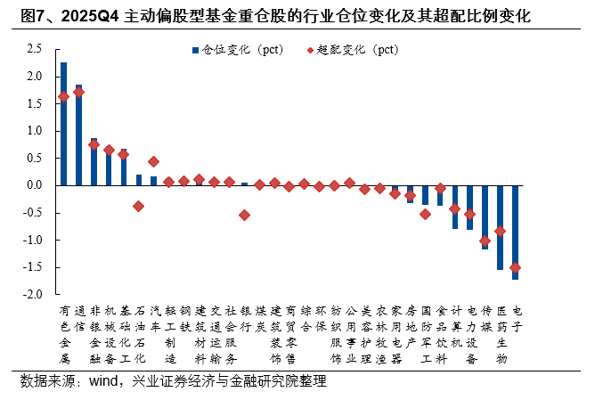 兴证策略:2025年四季度主动权益基金管理规模小幅下降 四季度存量基金的赎回压力仍然较大