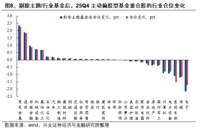 兴证策略:2025年四季度主动权益基金管理规模小幅下降 四季度存量基金的赎回压力仍然较大
