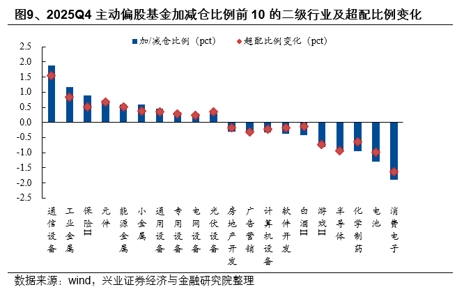 兴证策略:2025年四季度主动权益基金管理规模小幅下降 四季度存量基金的赎回压力仍然较大