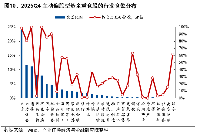 兴证策略:2025年四季度主动权益基金管理规模小幅下降 四季度存量基金的赎回压力仍然较大