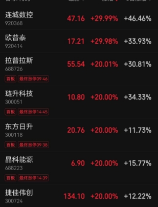 太空光伏来了,马斯克成A股最强“带货天王”,一番言论点燃A股光伏板块 ,A股又有万亿新蓝海赛道,光伏产业链集体爆发