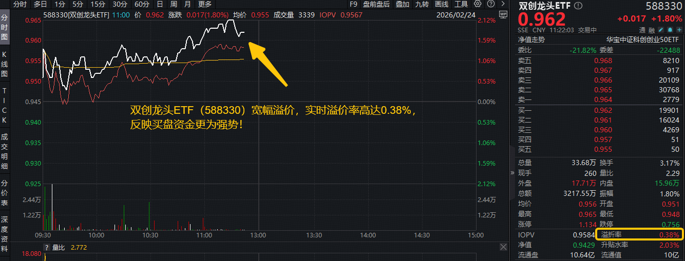 ETF盘中资讯|光模块领涨,天孚通信再创历史新高!双创龙头ETF(588330)盘中拉升2%,机构:节后A股或开启新一轮上行