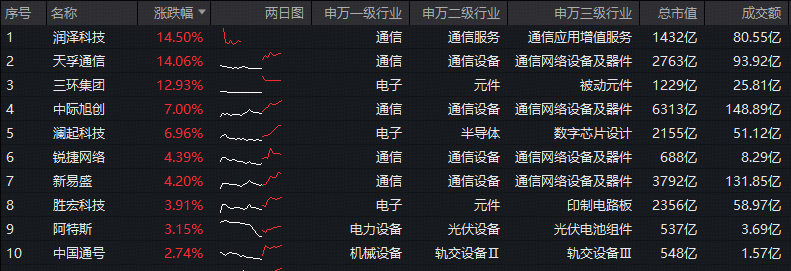 ETF盘中资讯|光模块领涨,天孚通信再创历史新高!双创龙头ETF(588330)盘中拉升2%,机构:节后A股或开启新一轮上行