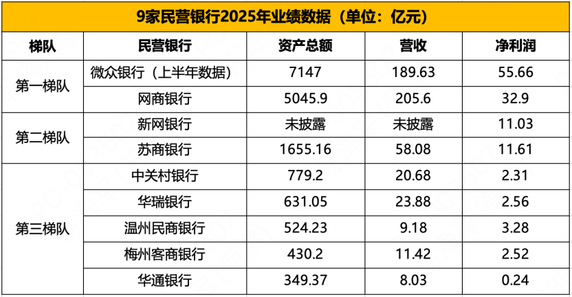 2025民营银行业绩观察：“双雄”跨越5000亿门槛，中小机构分化中重塑生存法则