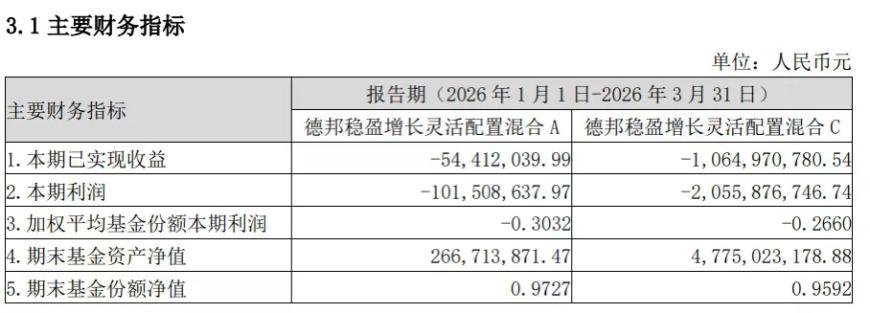 基金一季度亏超21亿元！为何有资金快进快出？德邦基金最新回应
