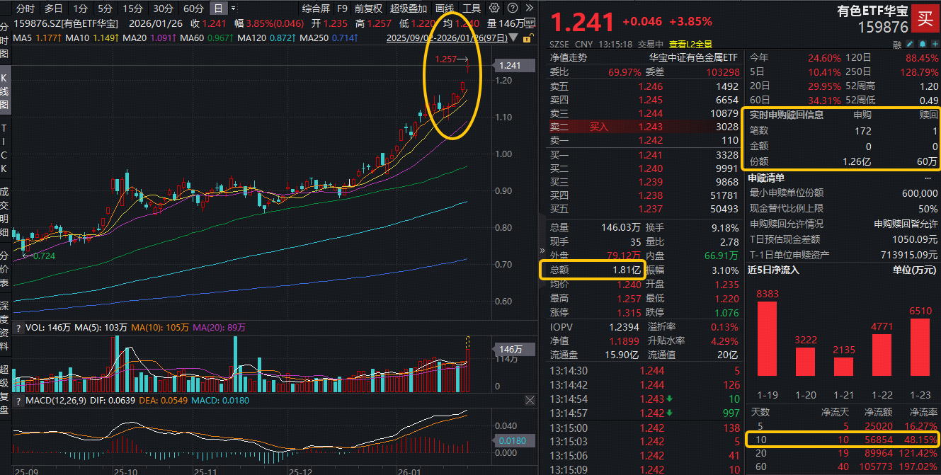 ETF盘中资讯|洛阳钼业完成巴西金矿收购!有色ETF华宝(159876)猛拉5%,量价齐创历史新高!获资金净申购超1.2亿份!
