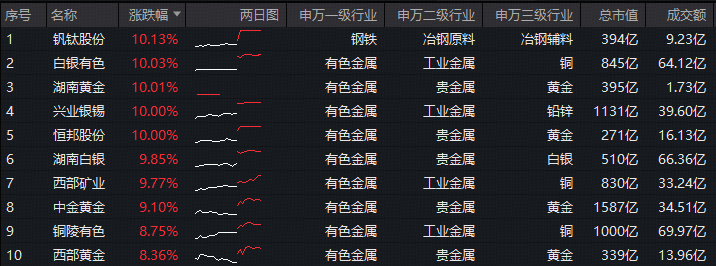 ETF盘中资讯|洛阳钼业完成巴西金矿收购!有色ETF华宝(159876)猛拉5%,量价齐创历史新高!获资金净申购超1.2亿份!