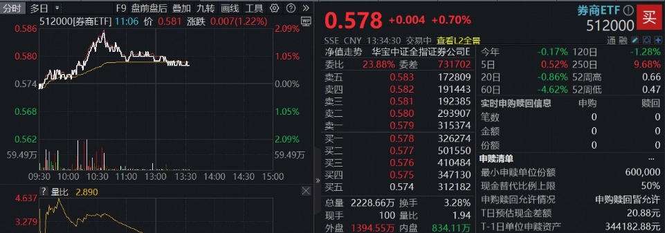 一度冲击涨停,现涨逾4%;