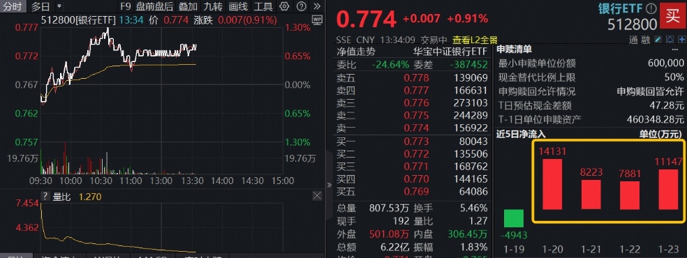 一度冲击涨停,现涨逾4%;