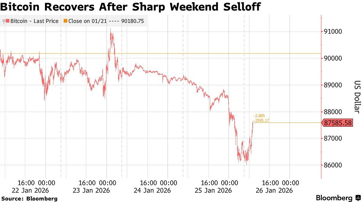 美元信用裂缝中,资金用脚投票:狂买铜等实物资产,逃离比特币