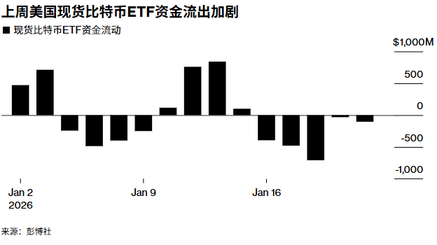 美元信用裂缝中,资金用脚投票:狂买铜等实物资产,逃离比特币