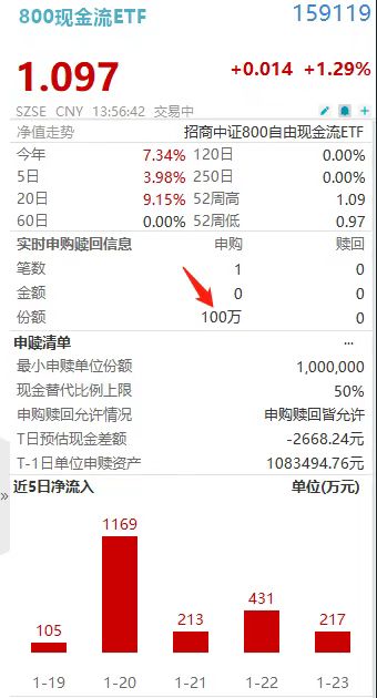 唯一低费率800现金流ETF(159119)盘中冲击年内第8次历史新高!白银有色封板!