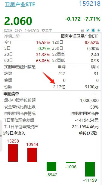 坚定加仓!卫星产业ETF(159218)盘中放量净流入近4亿!航天环宇、中科星图跌超10%